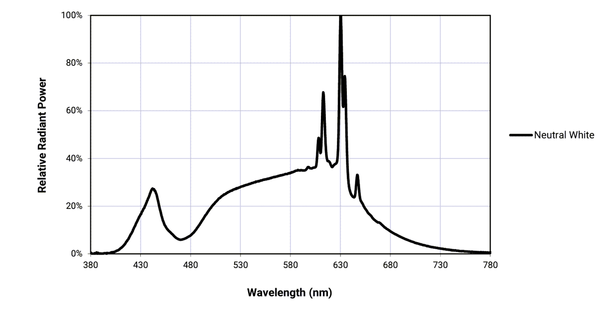 Graphique des performances - Cree LED LED XLamp® XP-G4 Pro9™